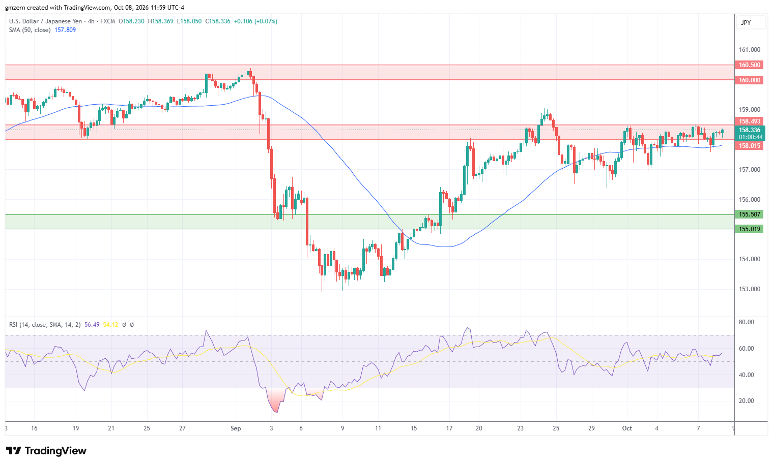 USD/JPY 081026 4h Chart