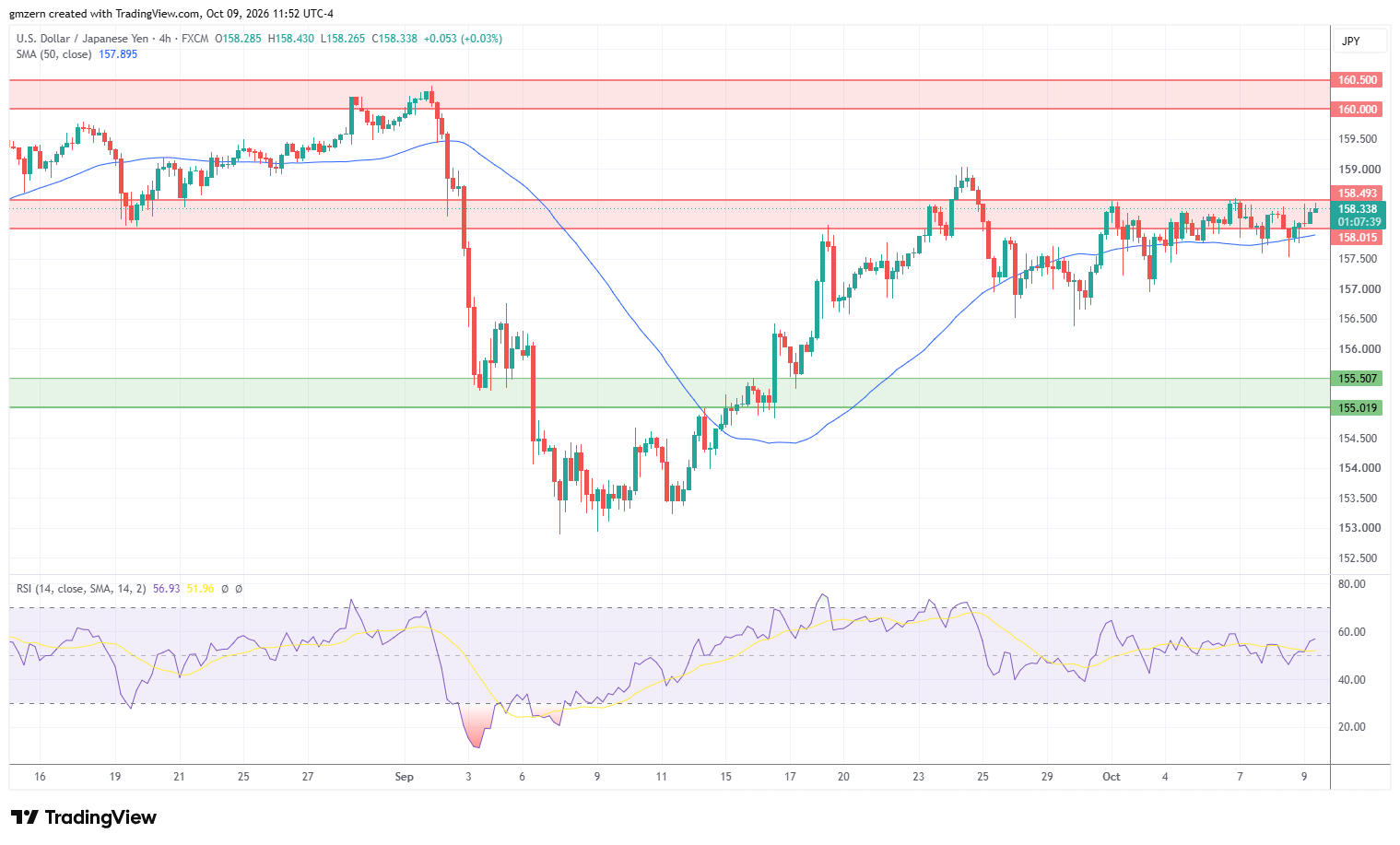 USD/JPY 091026 4h Chart