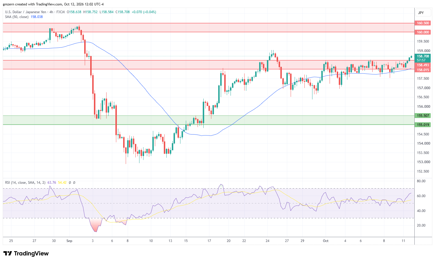USD/JPY 121026 4h Chart