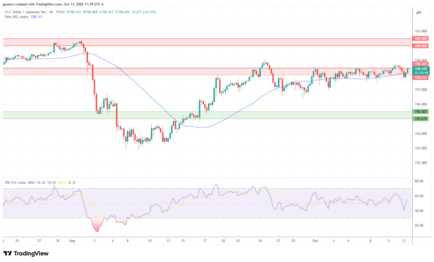 USD/JPY 131026 4h Chart