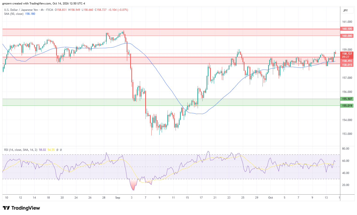 USD/JPY 141026 4h Chart