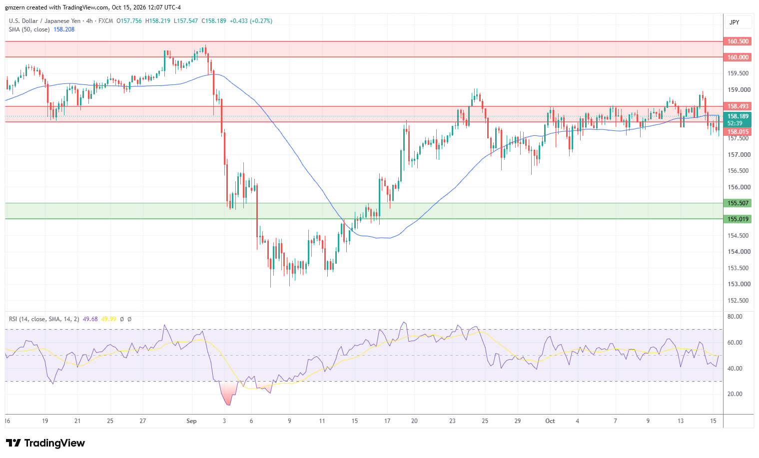 USD/JPY 151026 4h Chart