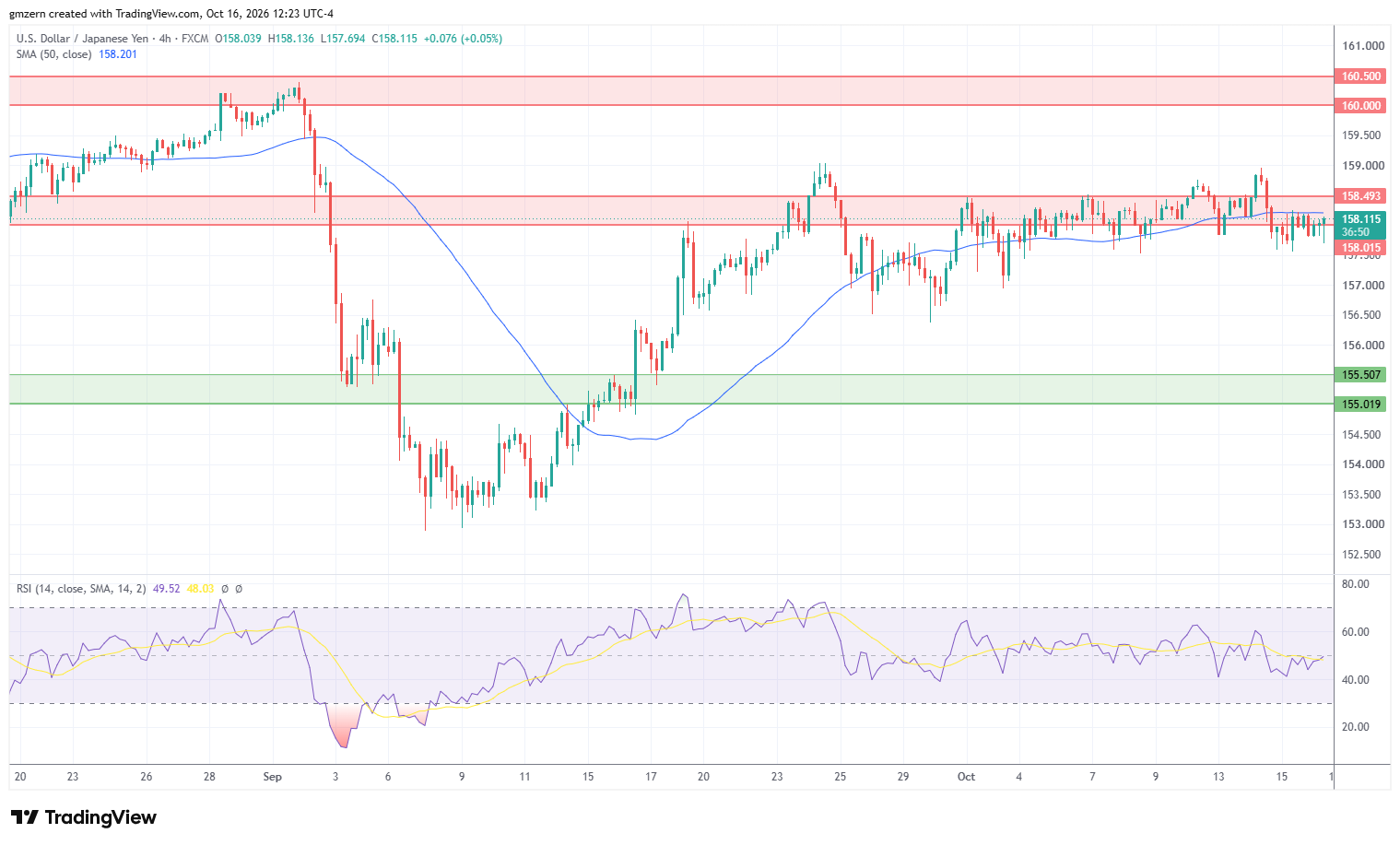 USD/JPY 161026 4h Chart