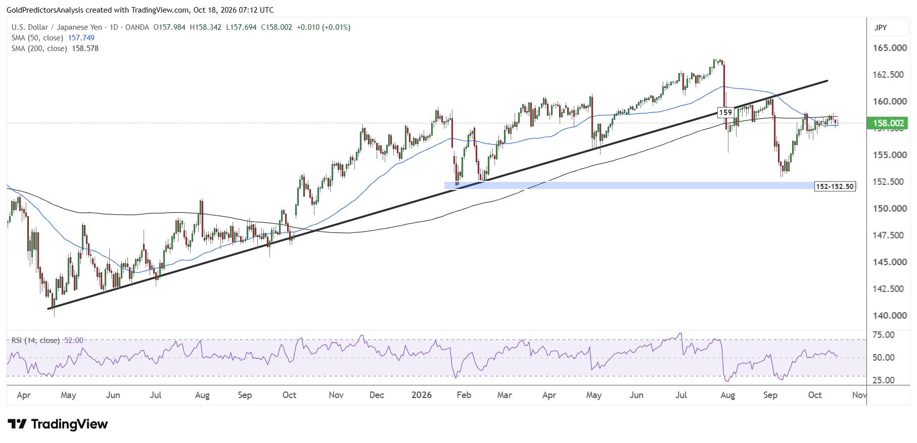 USD/JPY giornaliero