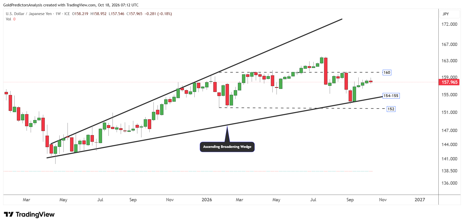 USD/JPY settimanale