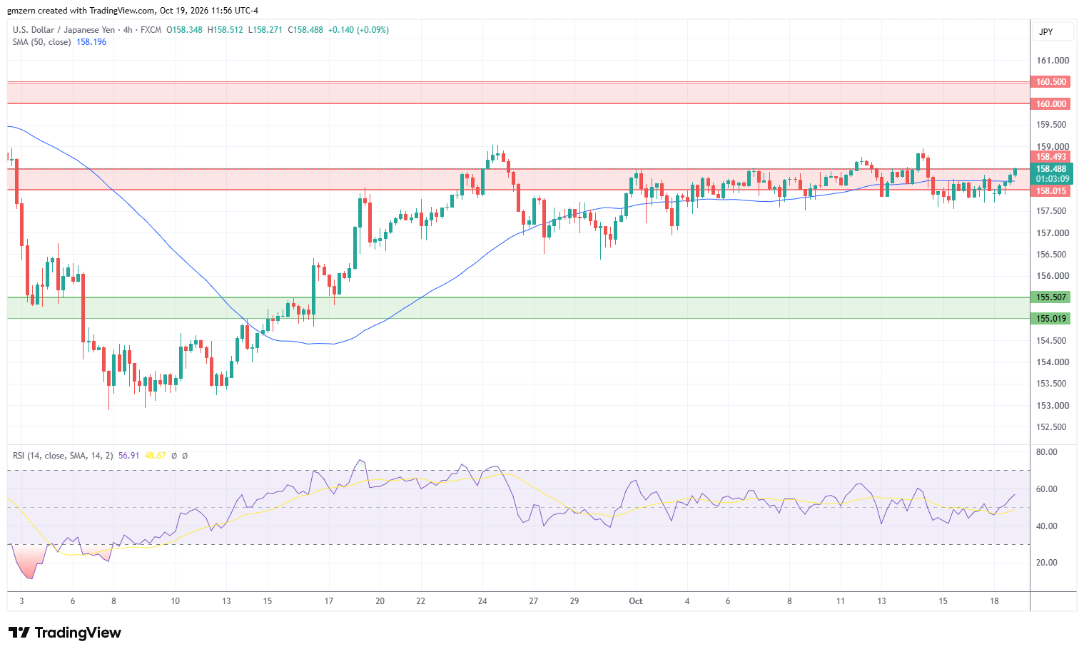 USD/JPY 191026 4h Chart
