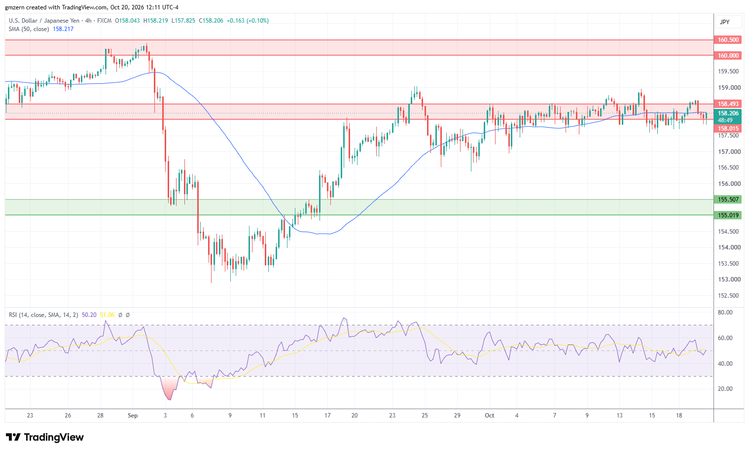 USD/JPY 201026 4h Chart