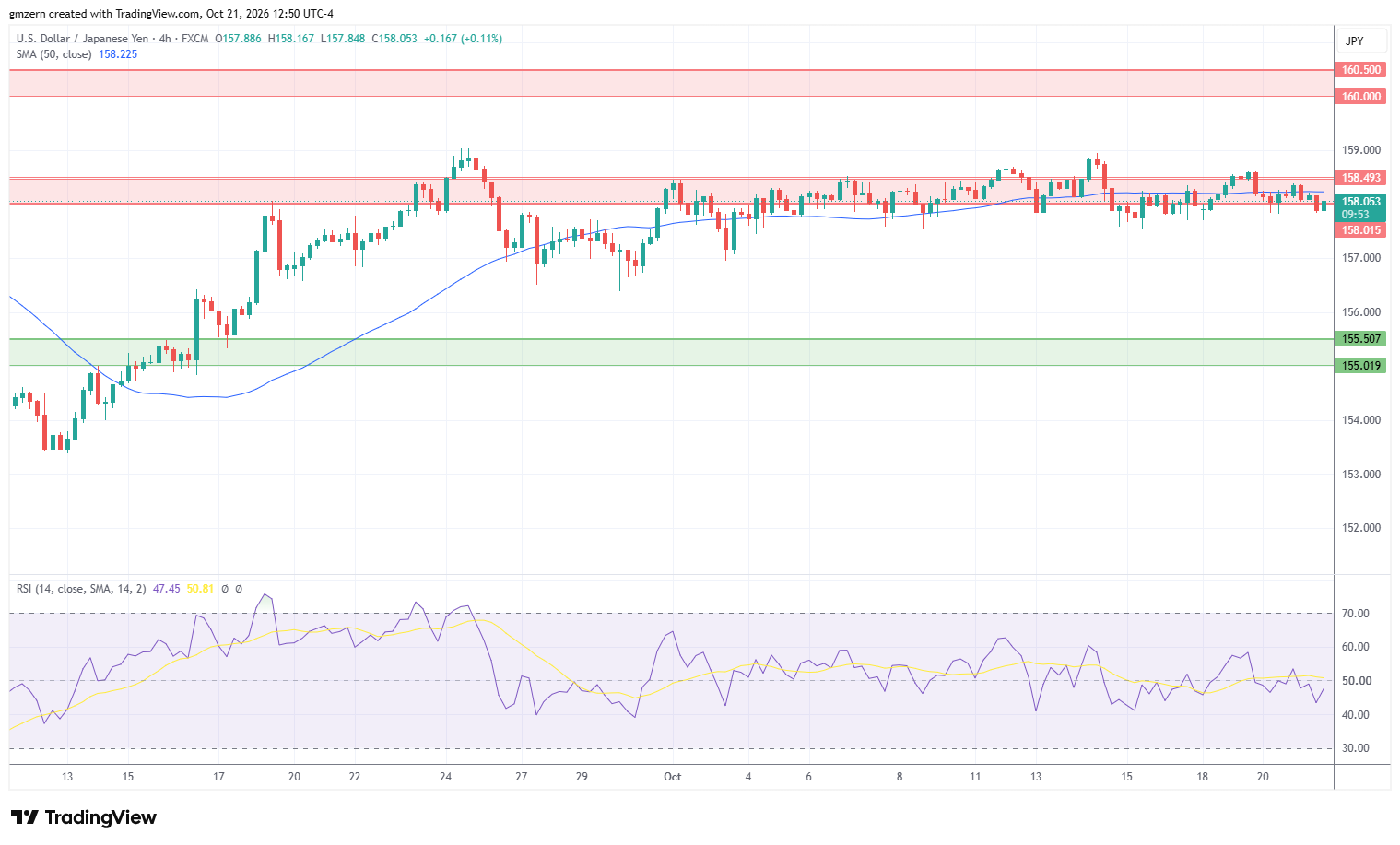 USD/JPY 211026 4h Chart