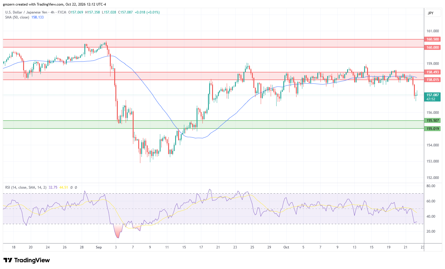 USD/JPY 221026 4h Chart