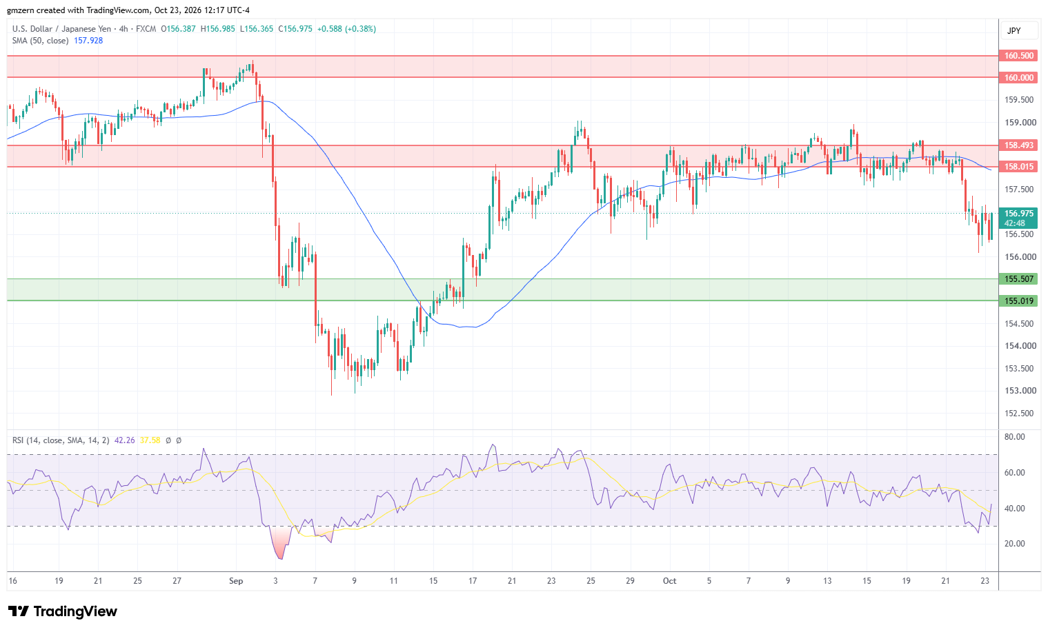 USD/JPY 231026 4h Chart