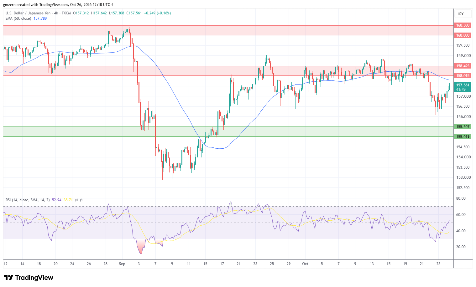USD/JPY 261026 4h Chart
