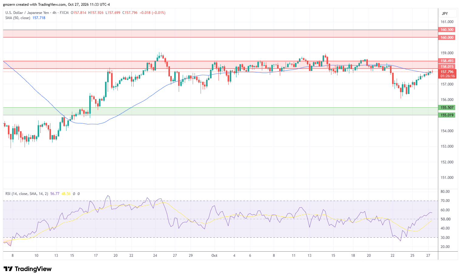USD/JPY 271026 4h Chart