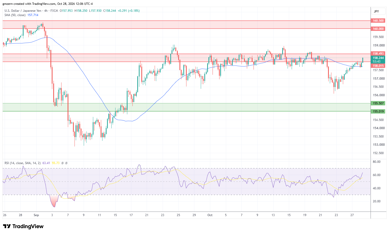 USD/JPY 281026 4h Chart