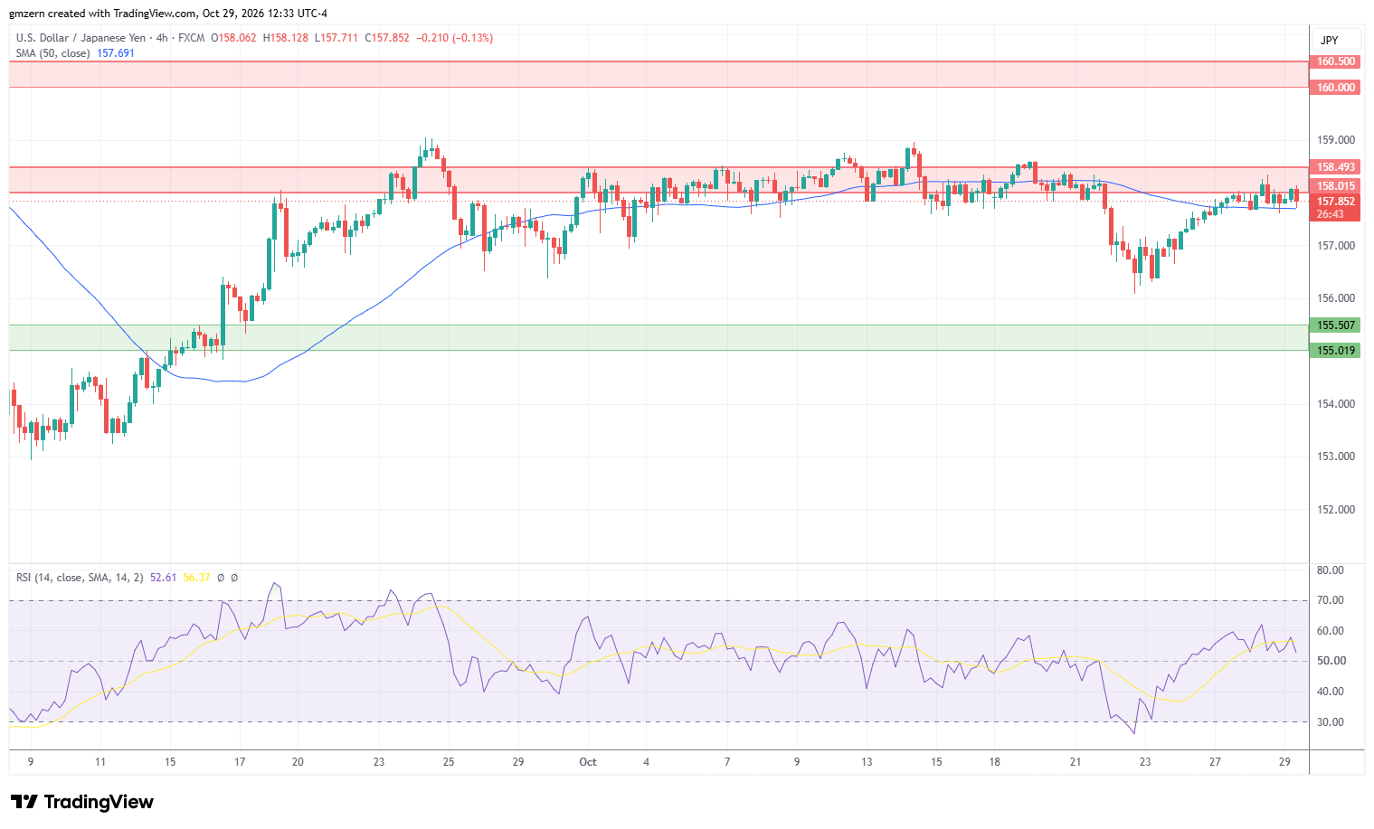 USD/JPY 291026 4h Chart