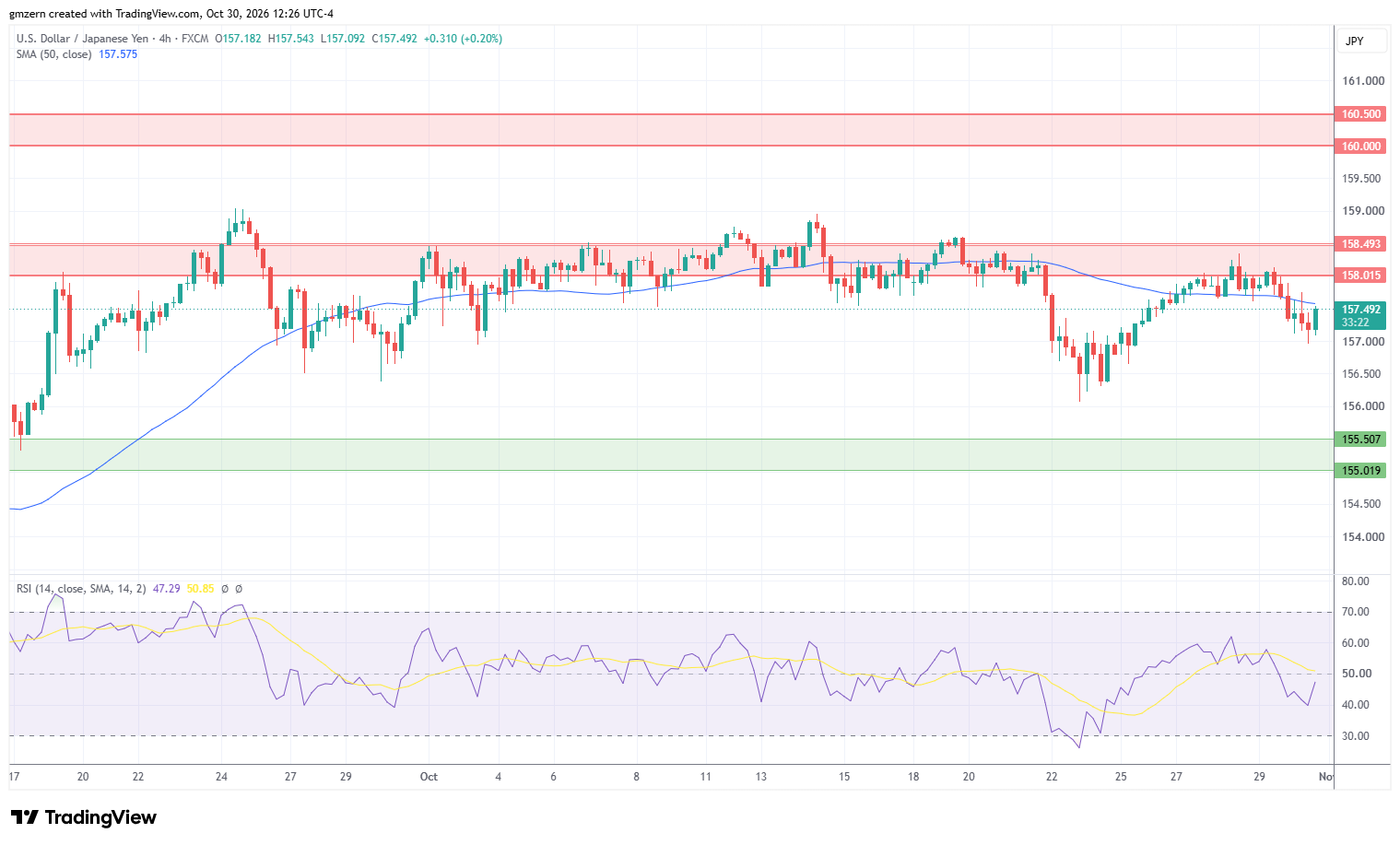 USD/JPY 301026 4h Chart