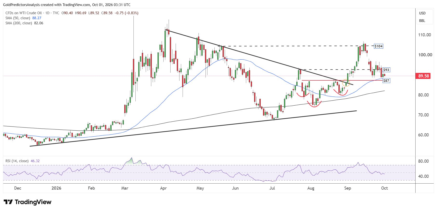 WTI