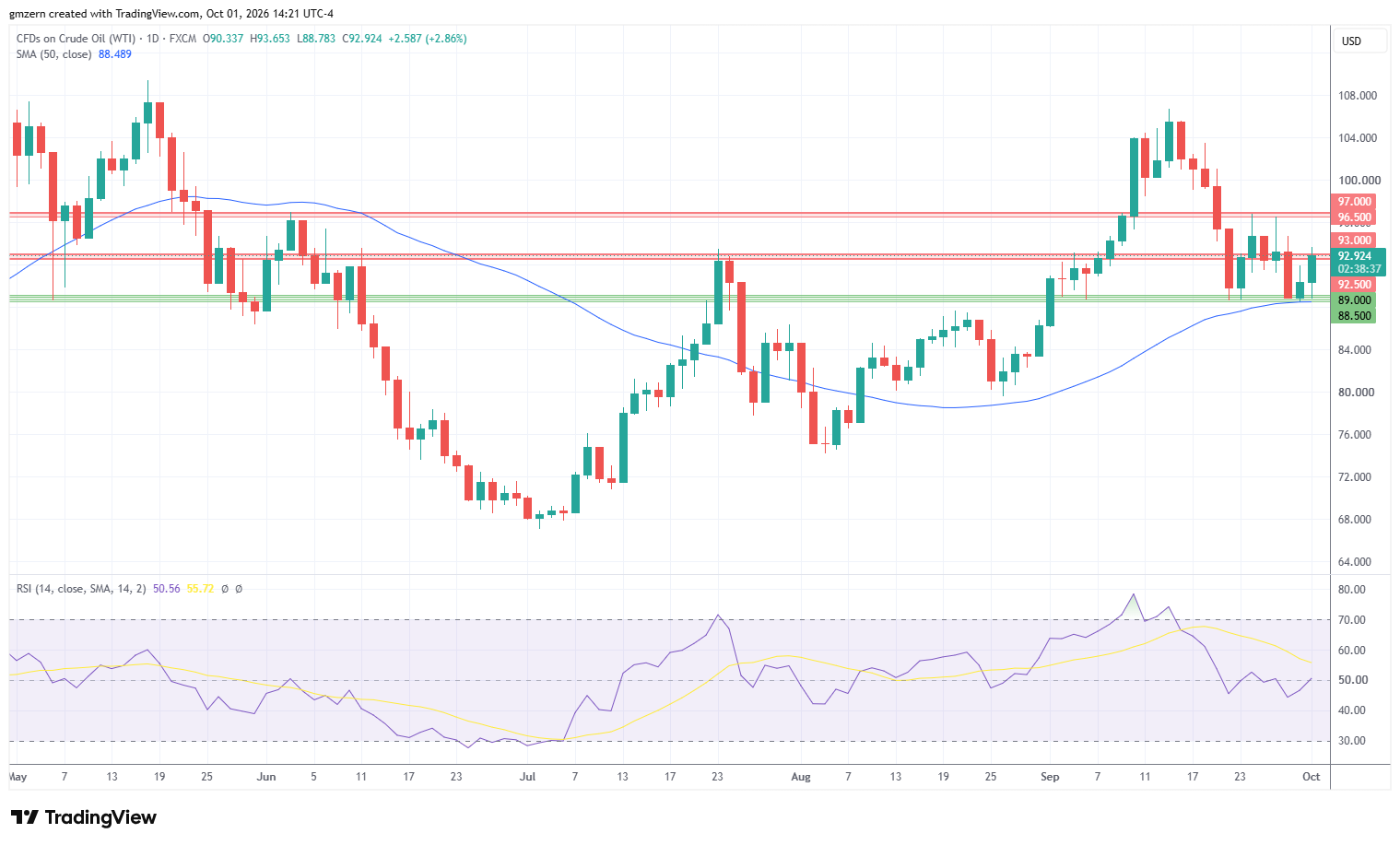 WTI Oil 011026 Daily Chart
