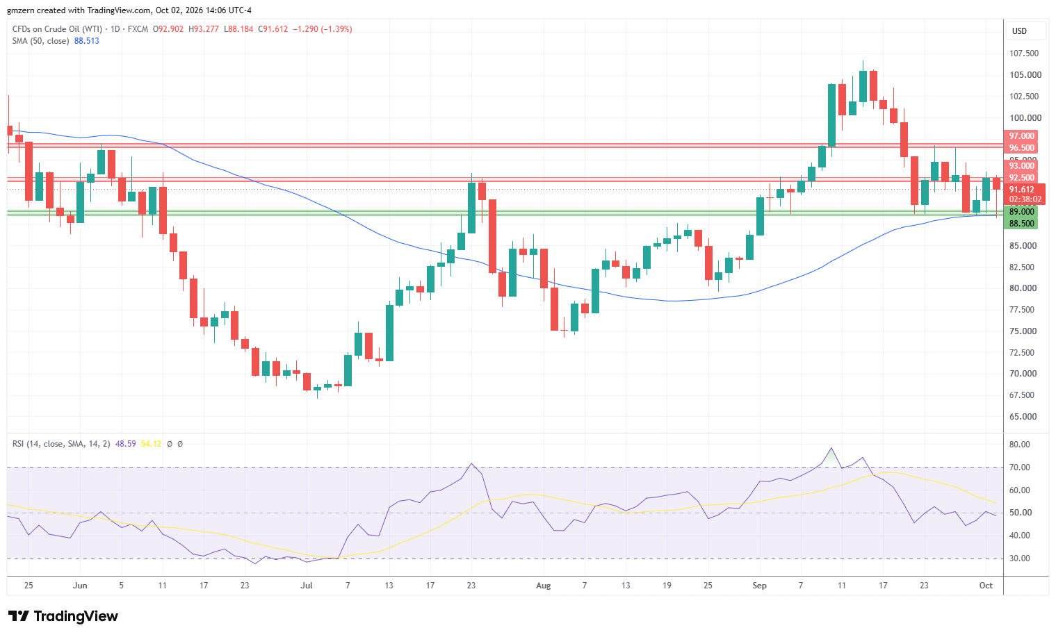 WTI Oil 021026 Daily Chart
