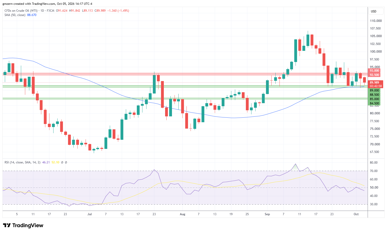 WTI Oil 051026 Daily Chart