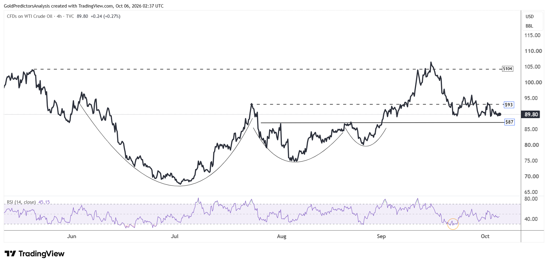 WTI 4 ore