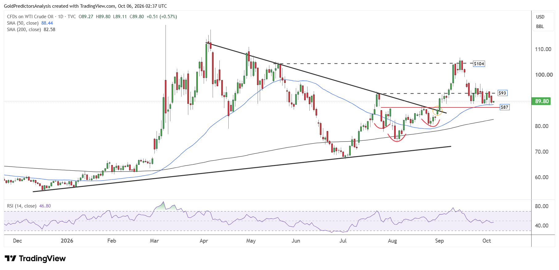 WTI giornaliero