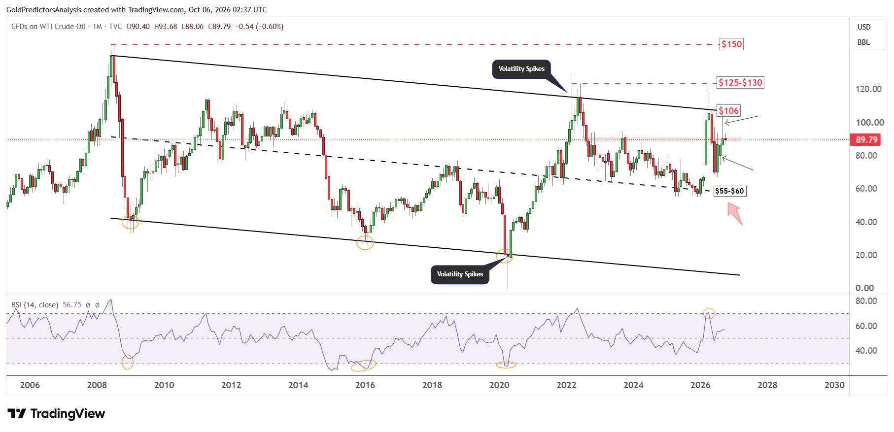WTI mensile