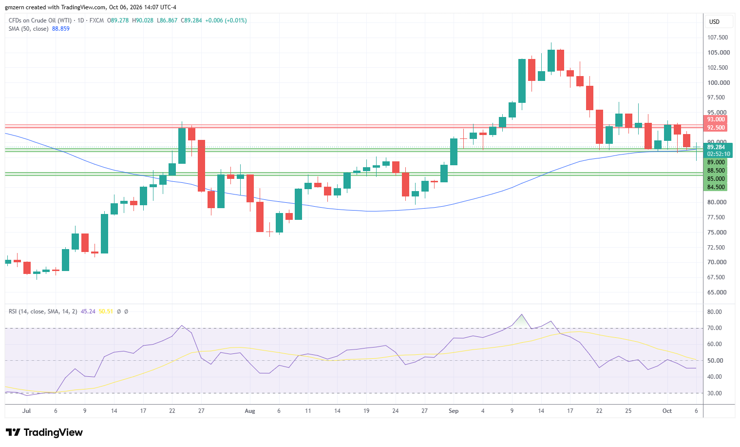 WTI Oil 061026 Daily Chart