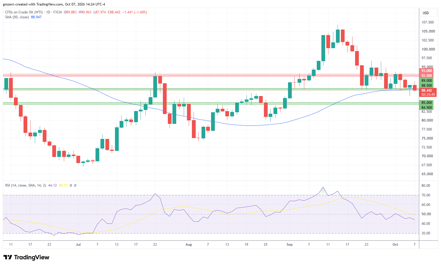 WTI Oil 071026 Daily Chart