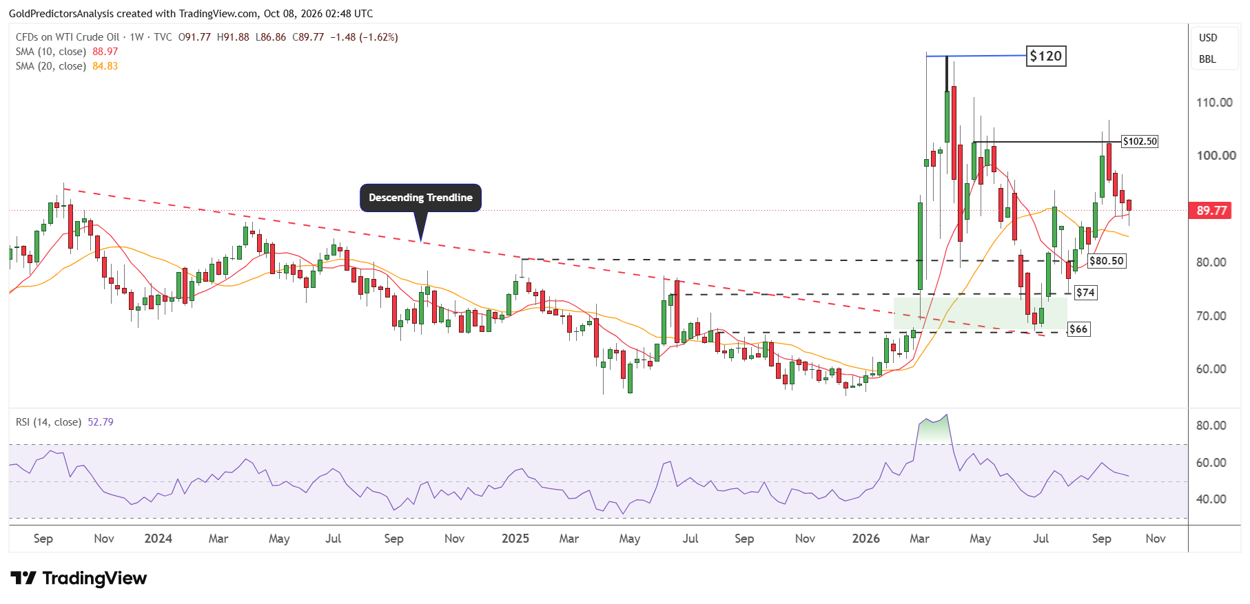 WTI Settimanale