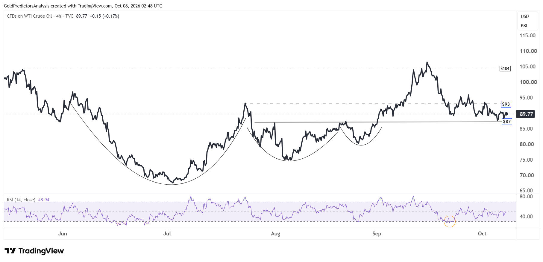 WTI 4 Ore