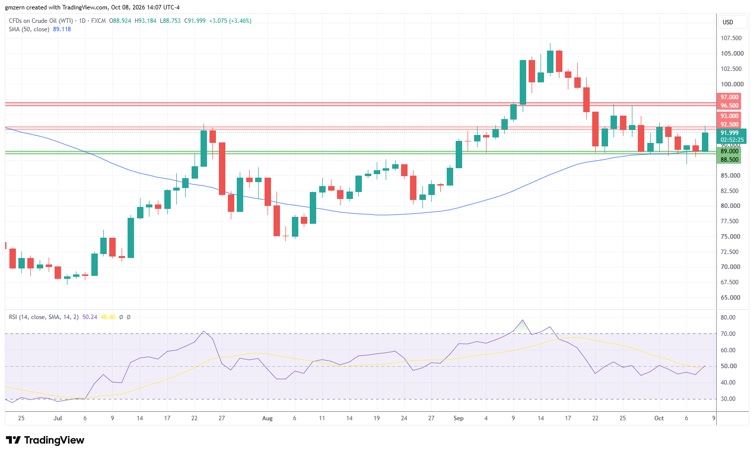 WTI Oil 081026 Daily Chart