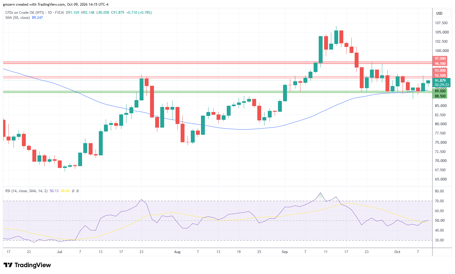 WTI Oil 091026 Daily Chart