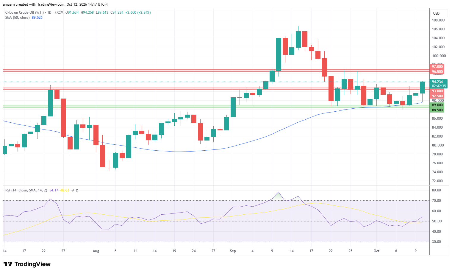 WTI Oil 121026 Daily Chart