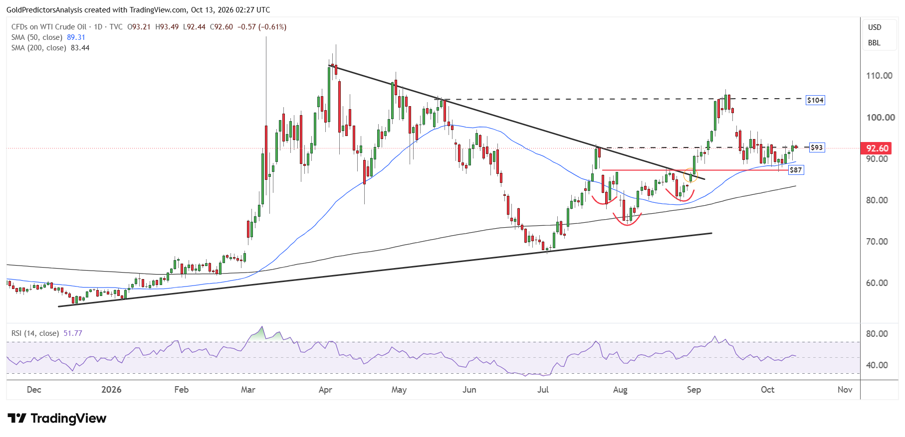 WTI Giornaliero
