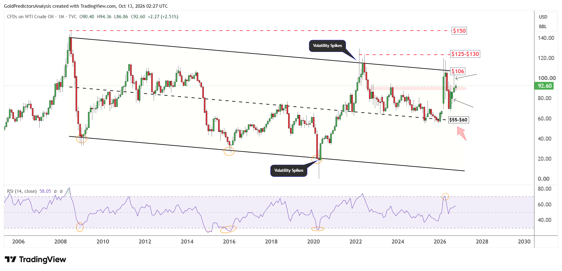 WTI Mensile