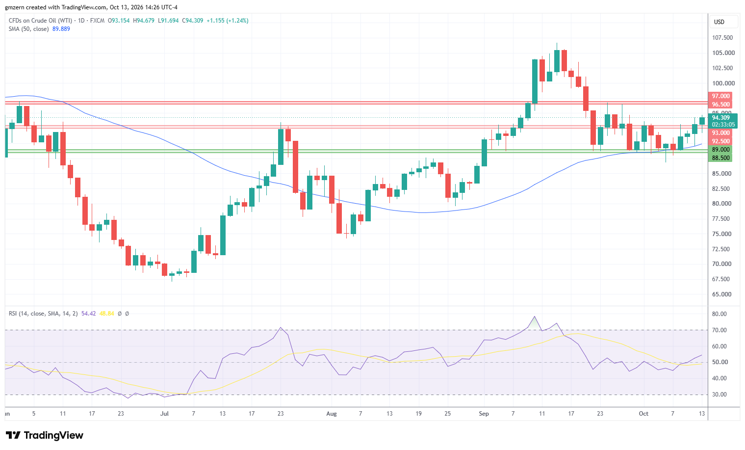 WTI Oil 131026 Daily Chart