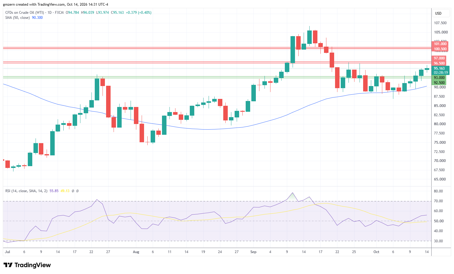 WTI Oil 141026 Daily Chart