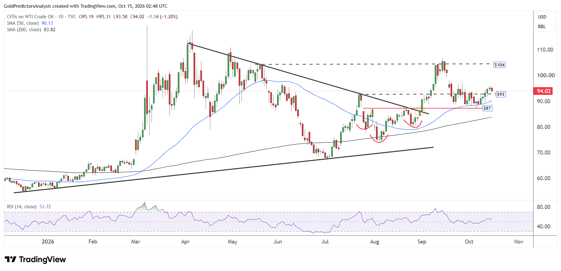WTI Giornaliero