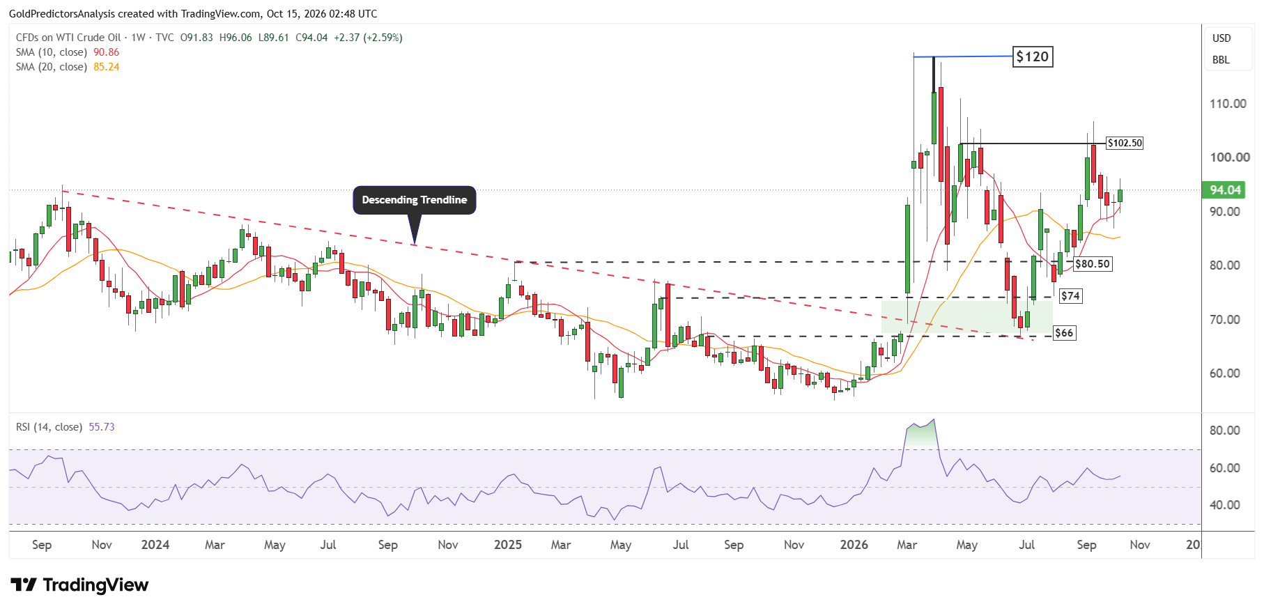 WTI Settimanale