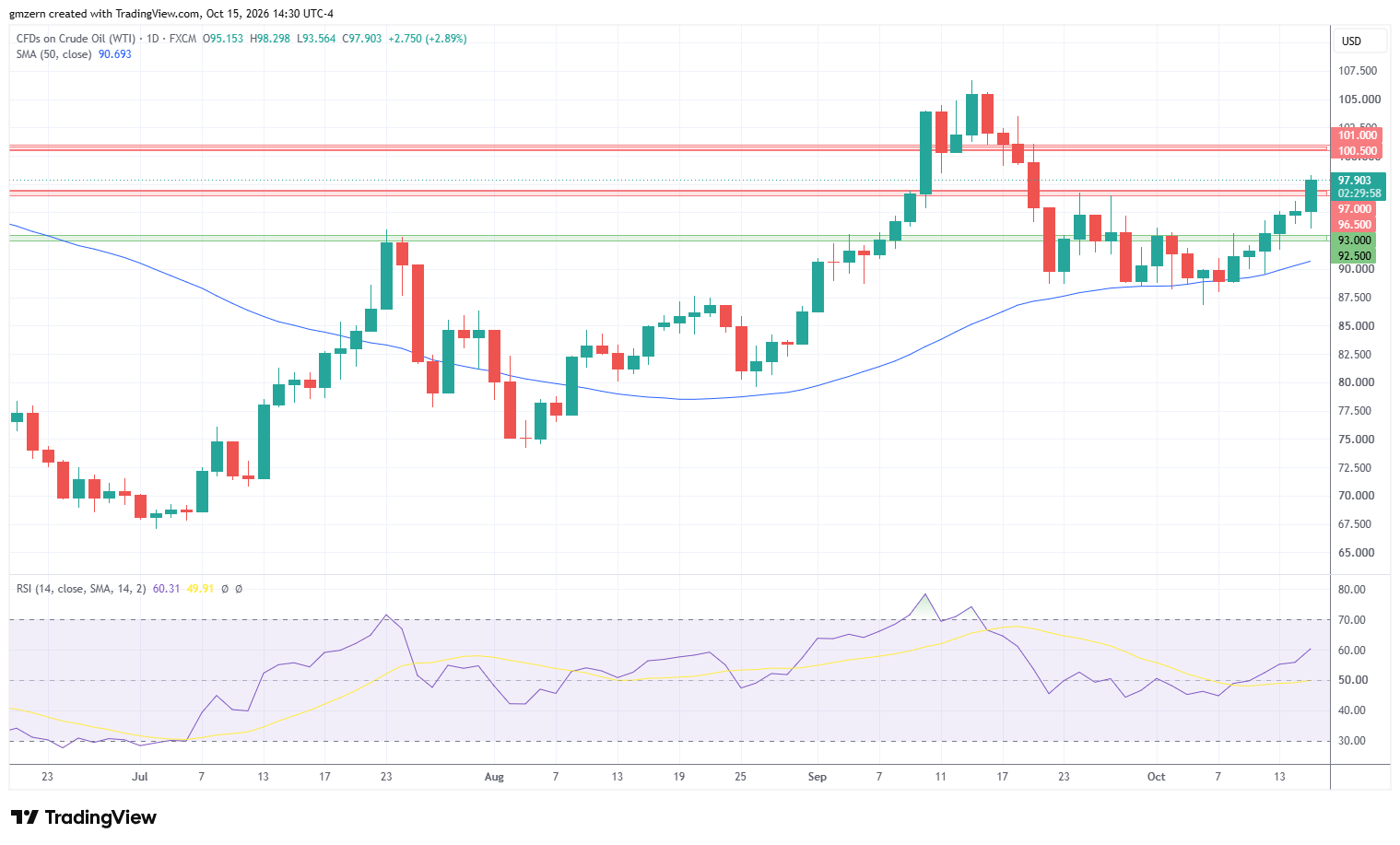 WTI Oil 151026 Daily Chart