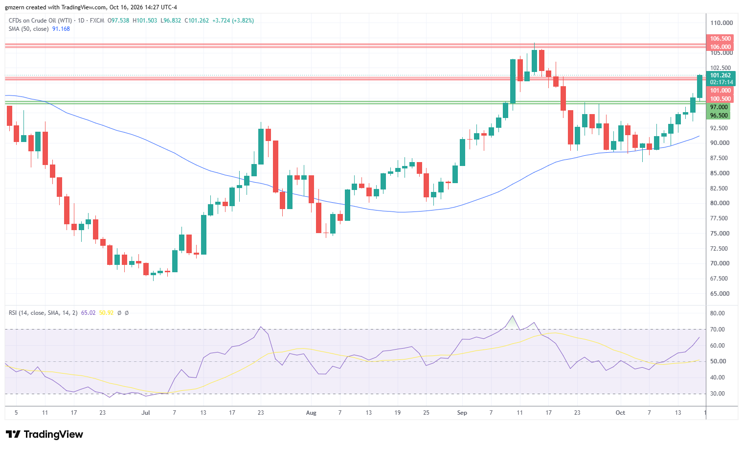 WTI Oil 161026 Daily Chart