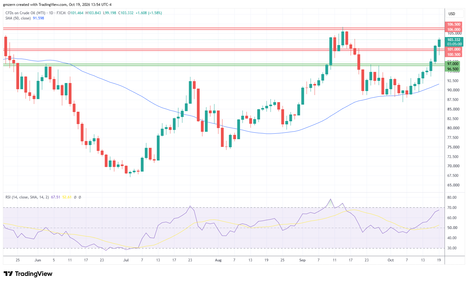WTI Oil 191026 Daily Chart