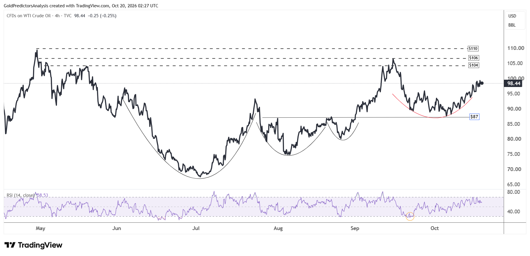 WTI 4 hour