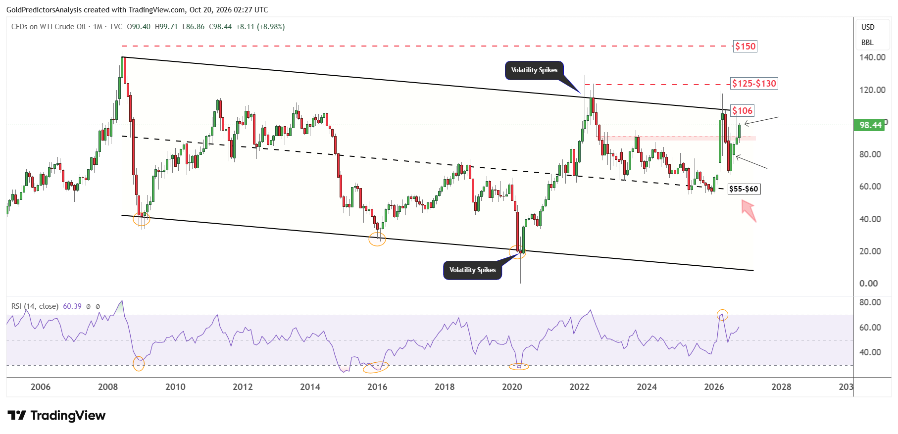 WTI oil