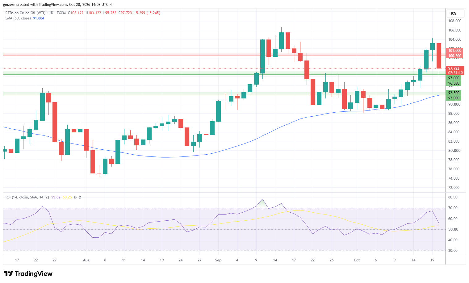 WTI Oil 201026 Daily Chart