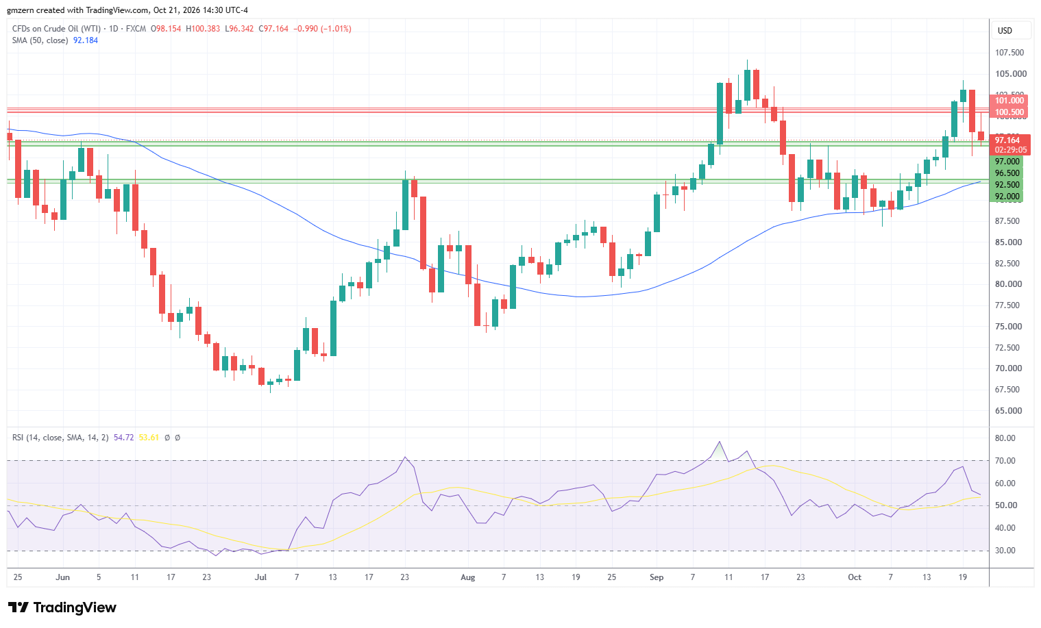 WTI Oil 211026 Daily Chart