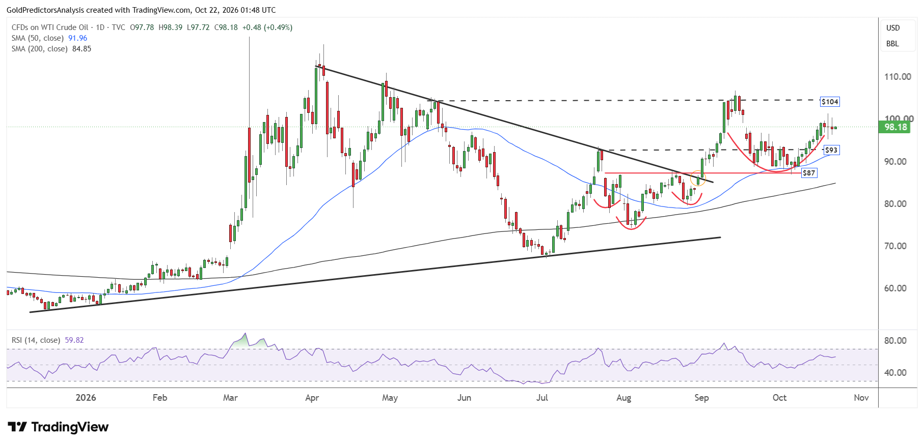 WTI daily