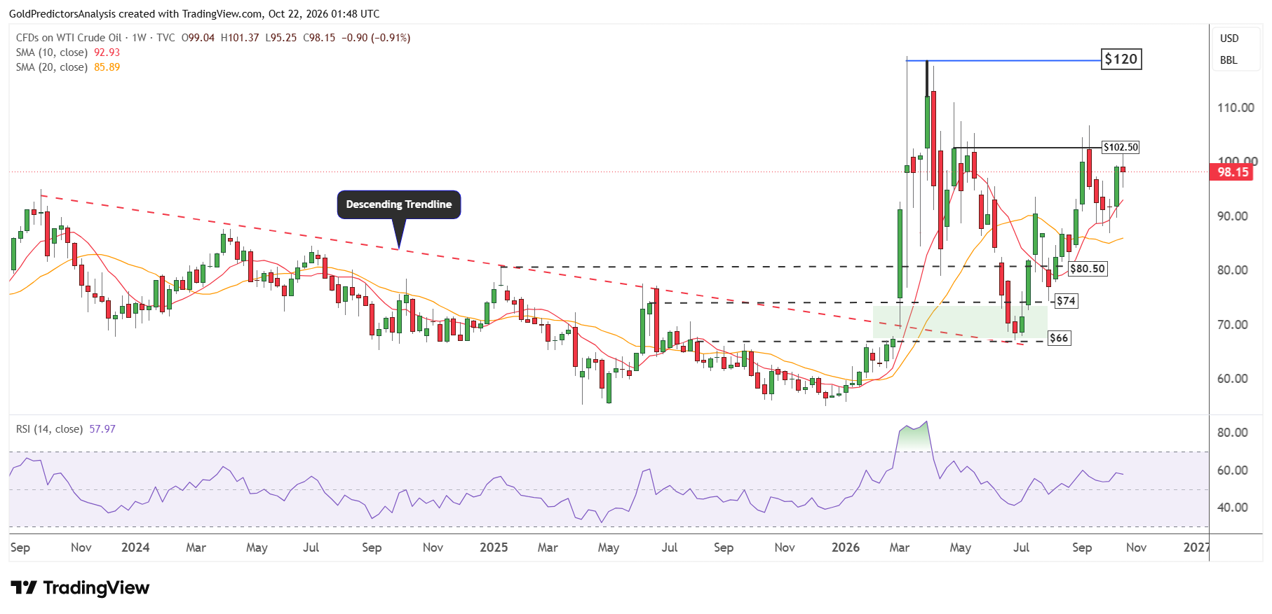 WTI Weekly