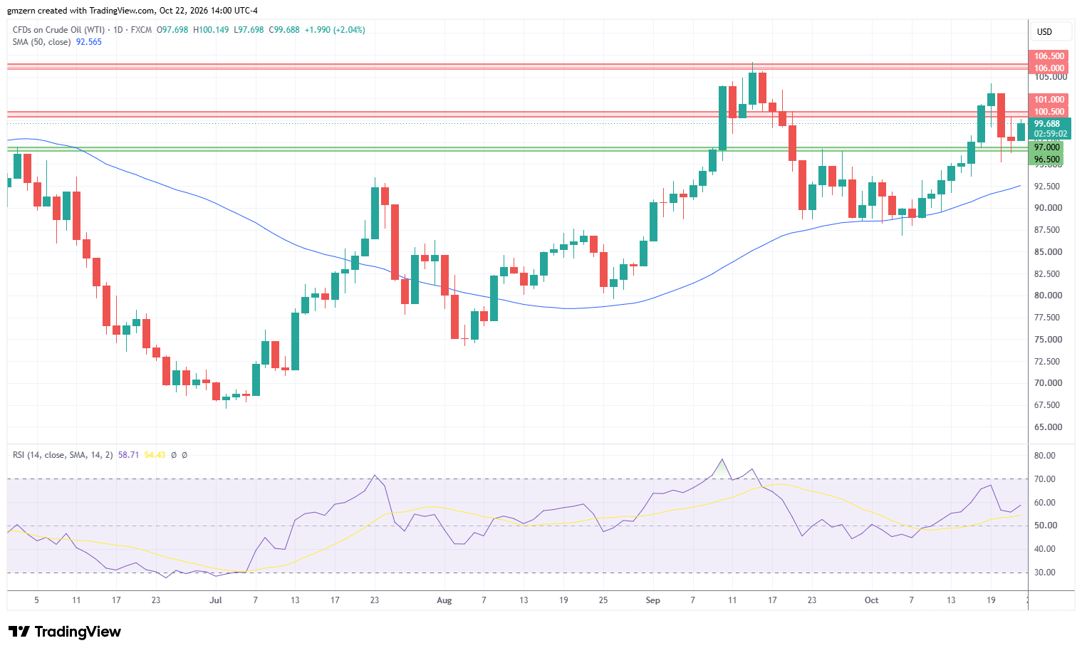 WTI Oil 221026 Daily Chart