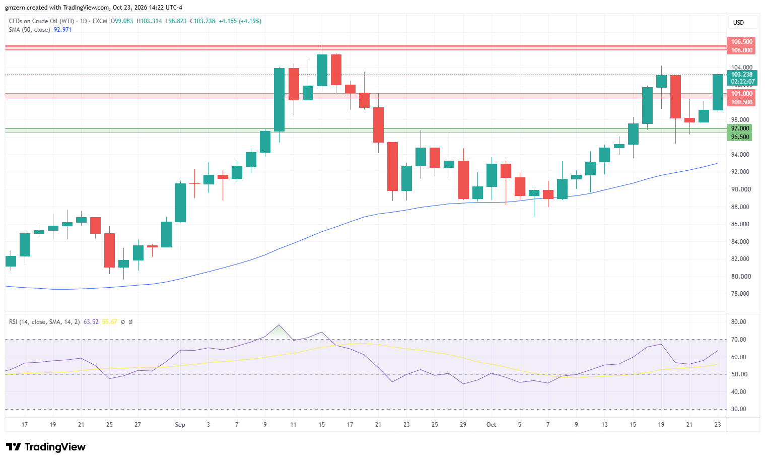 WTI Oil 231026 Daily Chart